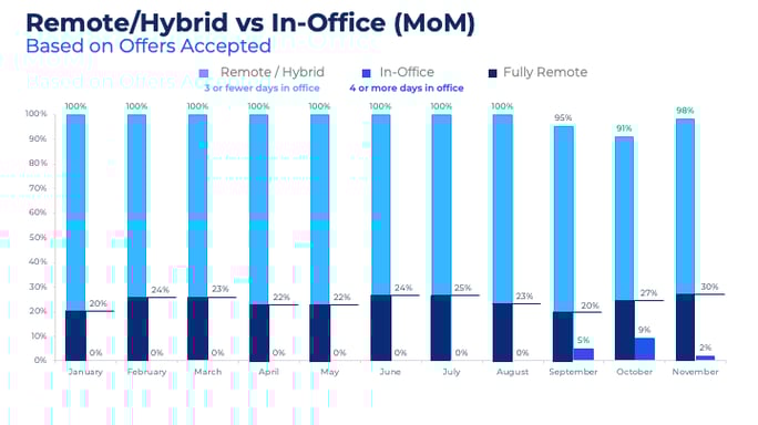 Remote/hybrid vs. In-Office (MoM)