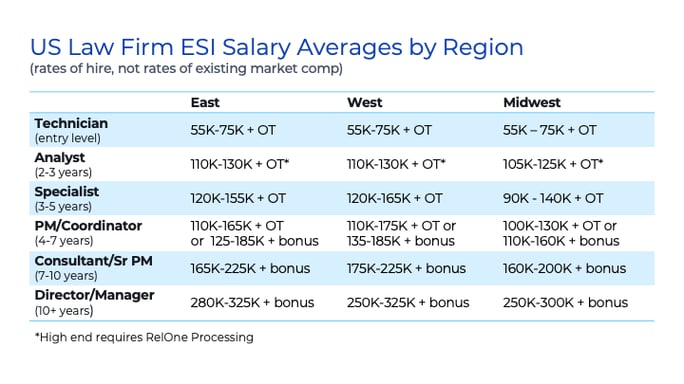 Law Firm ESI Salary