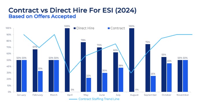 Contract vs. Direct 2024
