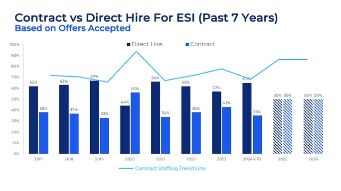 Contract vs. Direct (Past 7 Years)