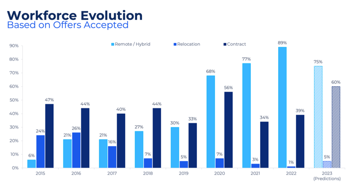 Workforce evoltion